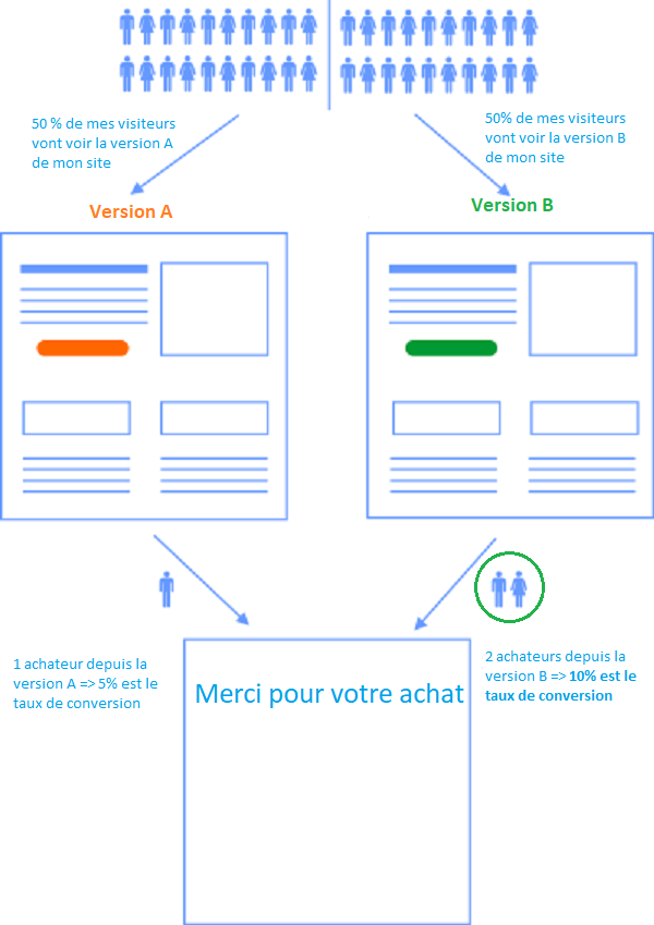 Taux de conversion pour booster le A/B test