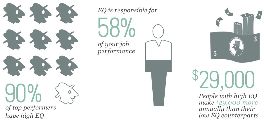 TalentSmart EQ Stats