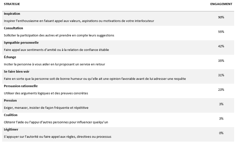 Etudes : Yukl, Lepsinger, & Lucia, 1992; Yukl, Chavez, & Seifert, 2005; Yukl, Seifert, & Chavez, 2008