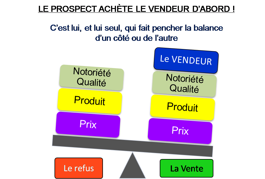 Clé de l'efficacité commerciale : Le prospect achéte le vendeur d'abord