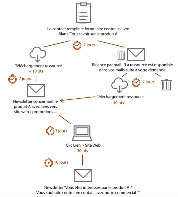 Scénario industrie B2B marketing automation - Booster ses ventes