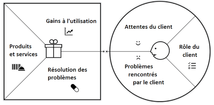 Une proposition de valeur : Qu’est-ce que c’est ?