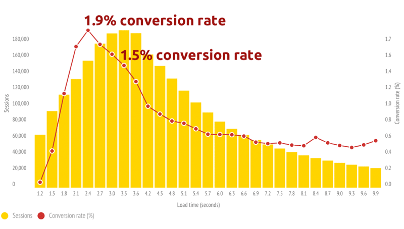 vitesse site conversion