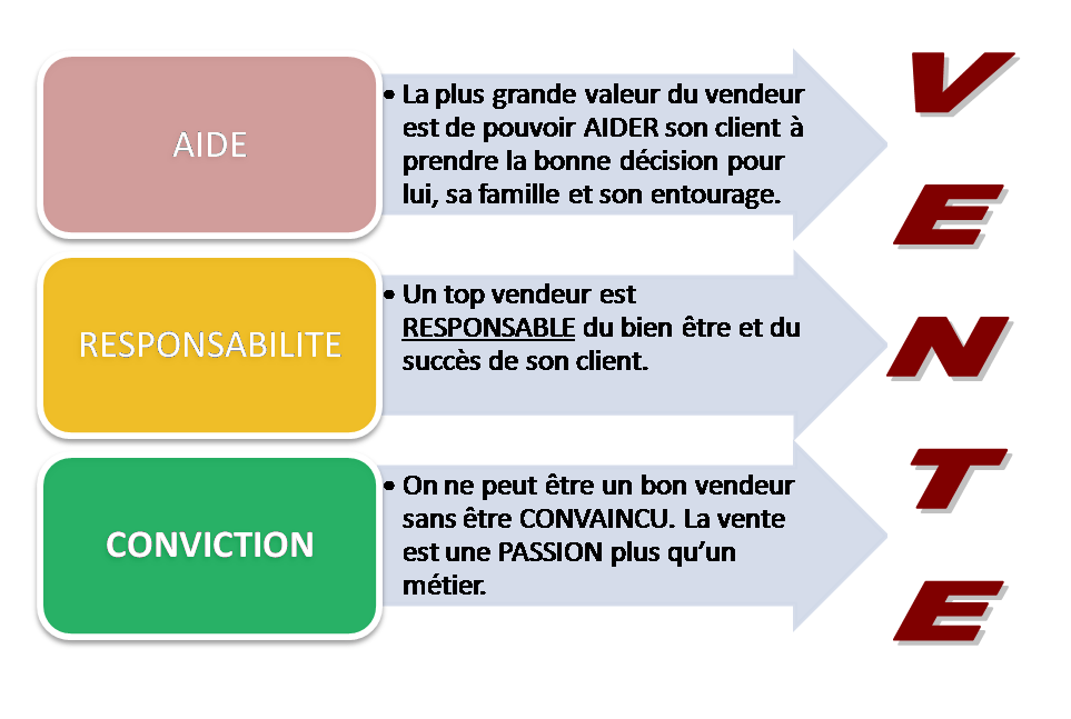 Equation de l'éfficacité commerciale = Aide + responsabilité + conviction = Vente