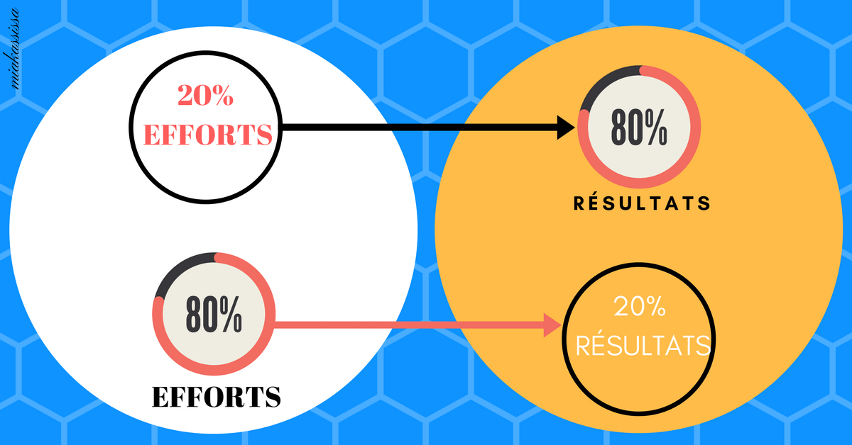 Principe de Pareto – Guide complet + 15 exemples
