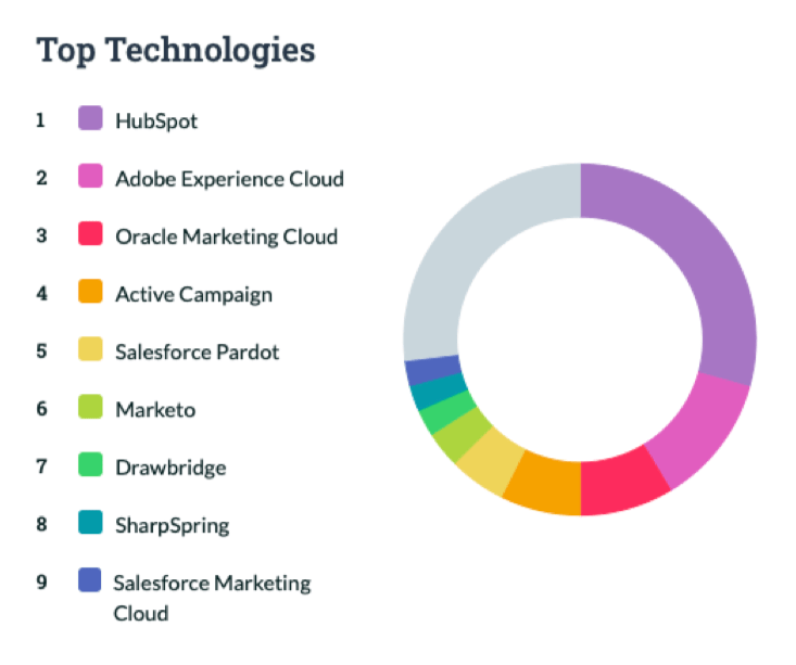 Technologies Marketing Automation - Booster ses ventes