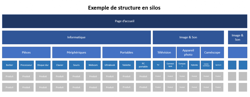 exemple structure silos SEO