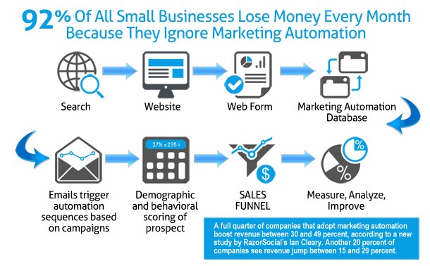 Marketing automation